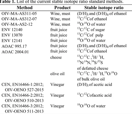Table 1. List of the current stable isotope ratio standard methods. 