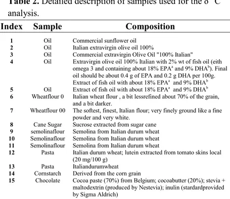 Table 2. Detailed description of samples used for the δ 13 C  analysis.  