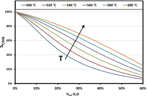 Figure III.5   Thermodynamic  equilibrium  selectivity  to  propylene  vs 