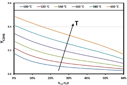 Figure III.6   Thermodynamic equilibrium propylene yield vs water 