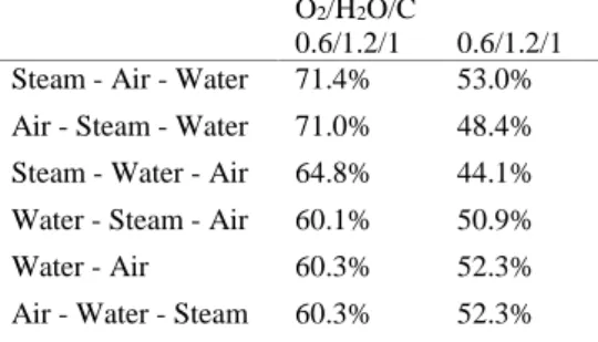 Table IV.1   Heat exchange efficiency for the different heat exchange 