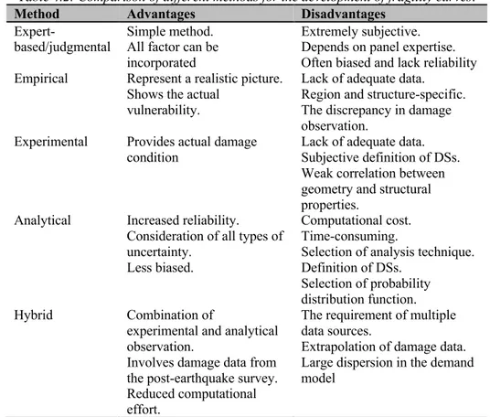 Table 4.2: Comparison of different methods for the development of fragility curves. 