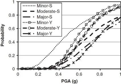 Figure 4.9: Comparison of empirical fragility curves developed by Shinozuka et al. (2001)  [S] and Yamazaki et al