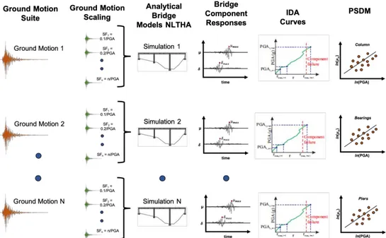 Figure 4.12: Schematic representation of the IDA procedure used to develop PSDMs.  4.4.4.5  Fragility assessment using Bayesian approach 