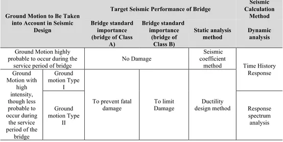 Table 5.2: Japan Road Association seismic motion and target seismic performance  (National Academies of Sciences, Engineering, and Medicine