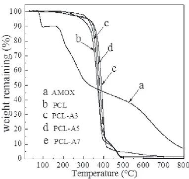 Table IV.2 Thermal parameters of pure AMOX, PCL and filled PCL. 