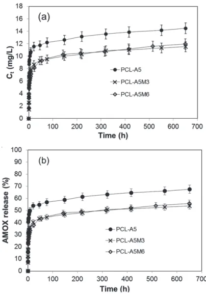 Figure  IV.9  In  vitro  release  profiles  of  Amoxicillin  from  PCL-A5,  PCL-