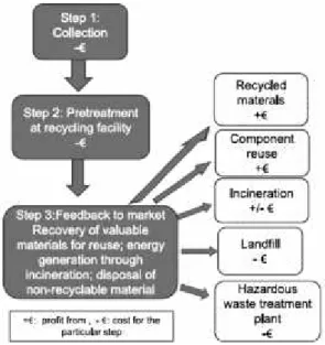 Figure 2.5 Steps involved  in WEEE recycling chain with output products and economic impacts (Tanskanen, 2013)