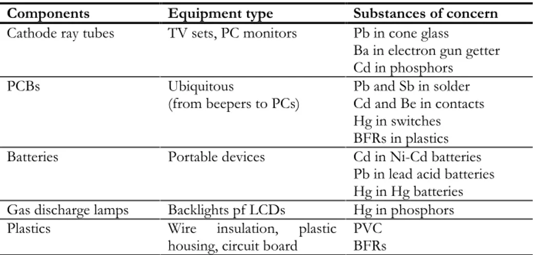 Table 3.1 Hazardous components and substances of concern commonly found in WEEE (Tsydenova and Bengtsson, 2011)
