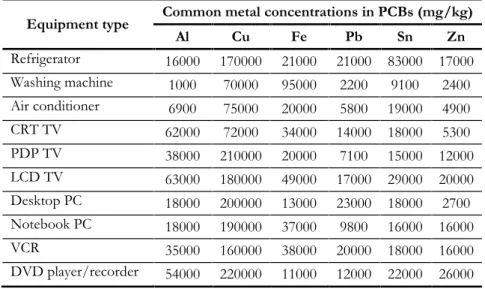 Table 3.2 Concentrations  of  selected  common  metals  in  PCBs  of  different equipment types (Oguchi et al., 2011, 2013)