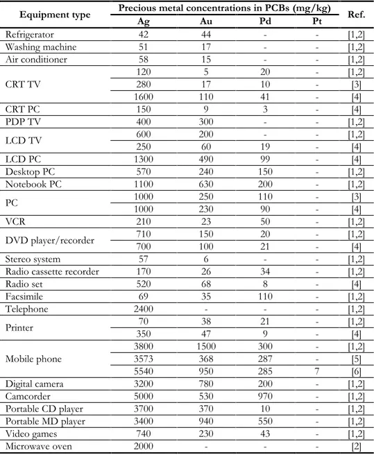 Table 3.4 Concentrations  of  precious  metals  in  PCBs  of  different  equipment types (adapted from Chancerel et al., 2009; Oguchi et al., 2011, 2013)