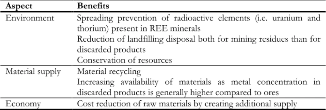 Table 3.7 Advantages of recycling REEs from waste streams (Tunsu et al., 2015)