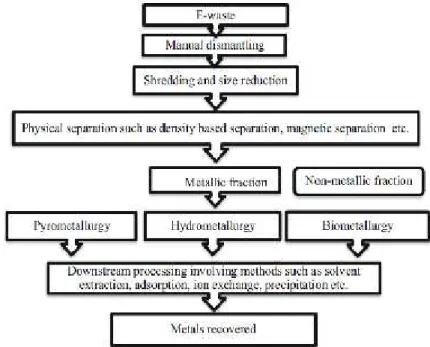 Figure 4.1 General flowchart of processes involved in the metal recycling from WEEE (Priya and Hait, 2017)