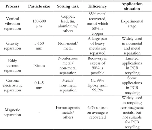 Table 4.1 Main features of some mechanical processes (Yu et al., 2009) Process Particle size Sorting task Efficiency Application situation
