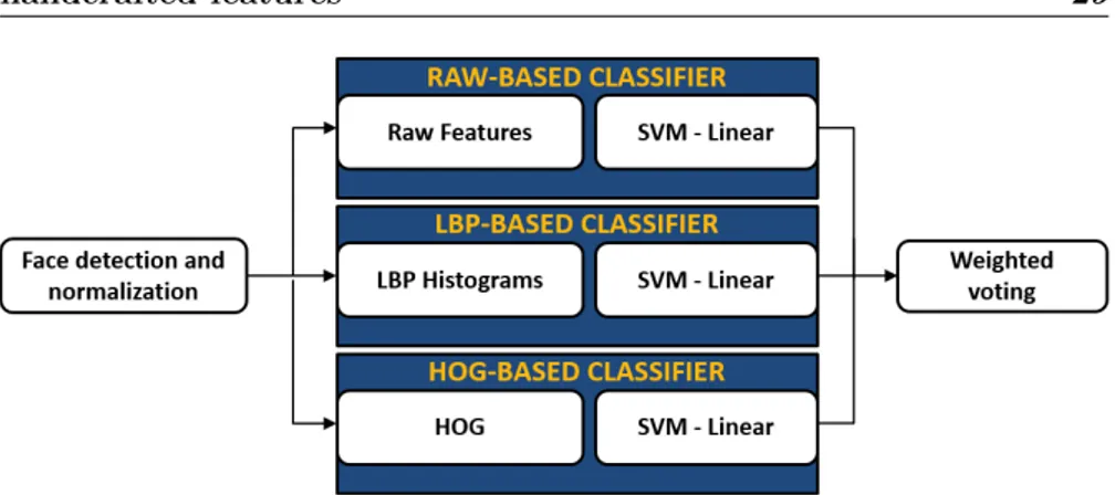 Figure 3.3 Architecture of the method based on a fusion of handcrafted features.