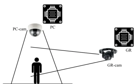 Figure 4.1 Overview of the proposed architecture. PC and GR are the modules in charge of counting people and recognizing the gender of the