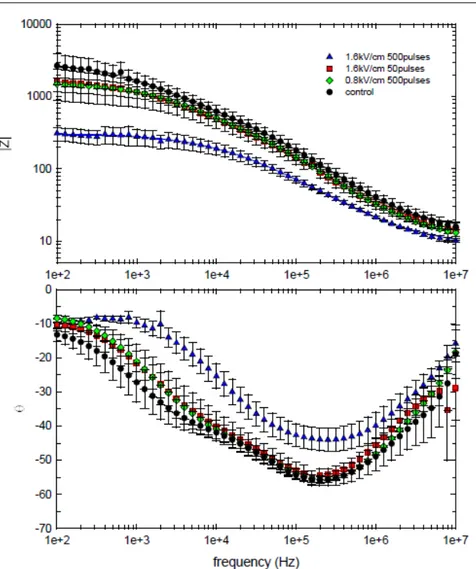 Figure I.20 Changes with frequency of the absolute value of complex  impedance (Z) and phase angle (  ) for artichoke bracts disks before and  after PEF treatments of different intensity and duration (Battipaglia et al.,  2009)