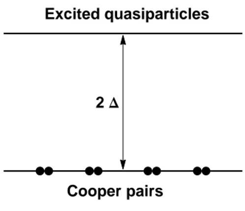 Figure 1.1: Energy levels diagram for a superconductor.