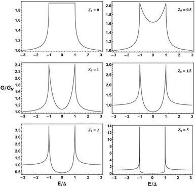 Figure 2.3: Normalized differential conductance curves, G/G N vs E/∆, cal-