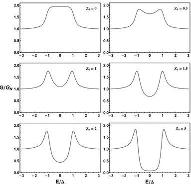 Figure 2.4: Normalized differential conductance curves, G/G N vs E/∆, cal-