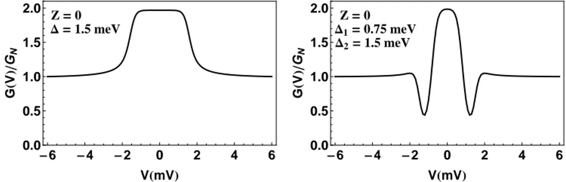 Figure 2.5: Normalized differential conductance curves, G/G N vs V , calcu-