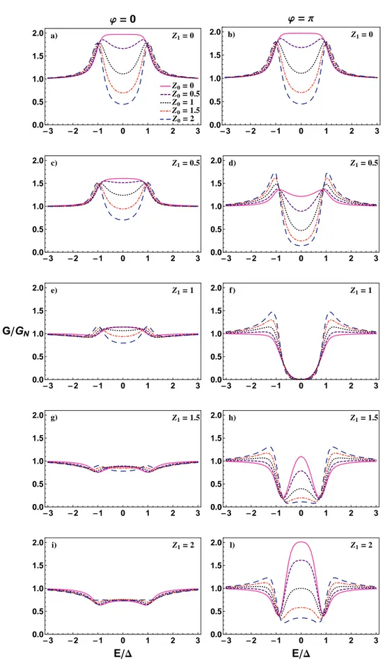 Figure 3.1: Normalized differential conductance curves, G/G N vs E/∆, cal-