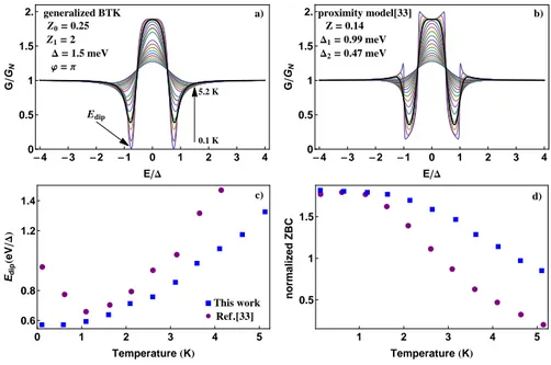 Figure 3.2: Temperature evolution of the normalized conductance curves obtained for (a) generalized BTK model with particle-hole mixing boundary conditions and for (b) proximity model[33] for the parameters Z = 0.14, ∆ 1 = 0.99meV (bulk gap), ∆ 2 = 0.47meV