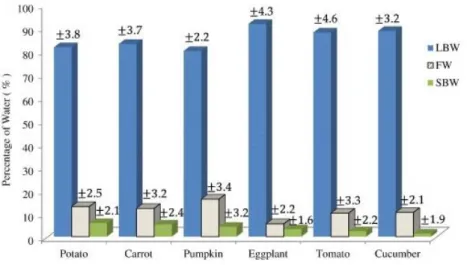 Figure 38 Percentage of the different water environments in various vegetables (taken from [91])