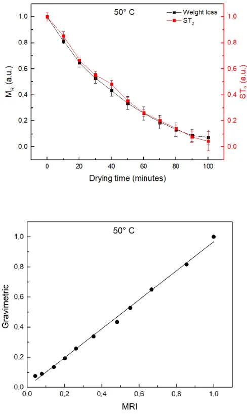 Figure 41  Moisture ratio (a.u.) of samples during drying, obtained by gravimetric method and MRI at T=50° 