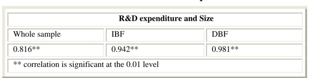 Tab. 1 Correlation between size and R&amp;D expenditure 