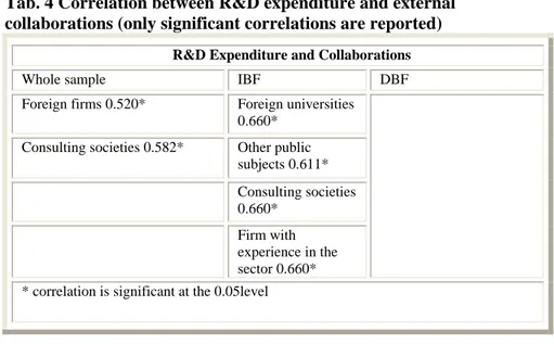 Tab. 4 Correlation between R&amp;D expenditure and external  collaborations (only significant correlations are reported) 