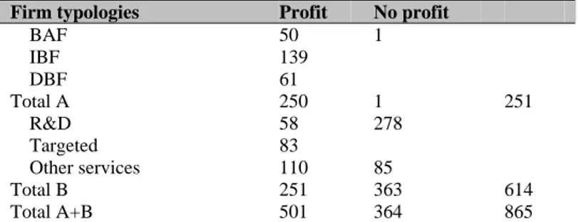 Table 1: Biotech firm typologies in OECD taxonomy  •  Biotechnology active firm (BAF) 