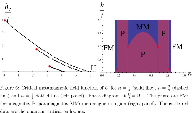 Figure 6: Critical metamagnetic ﬁeld function of U for n = 1 4 (solid line), n = 3 8 (dashed line) and n = 1 2 dotted line (left panel)