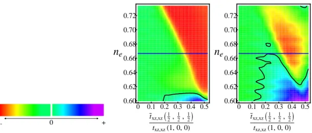 Figure 9: (Color online) As for the Fig. 8 but for {d xz ,d yz } bands. The area inside the solid line corresponds to positive variation of the DOS.