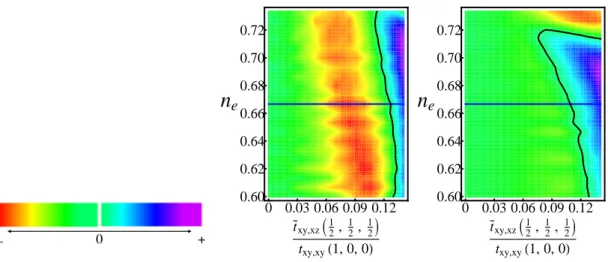 Figure 10: (Color online) Left panel depicts the contour map of the density of states for the d xy band at the Fermi level for the n = 1 inclusion embedded in the n = 2 host