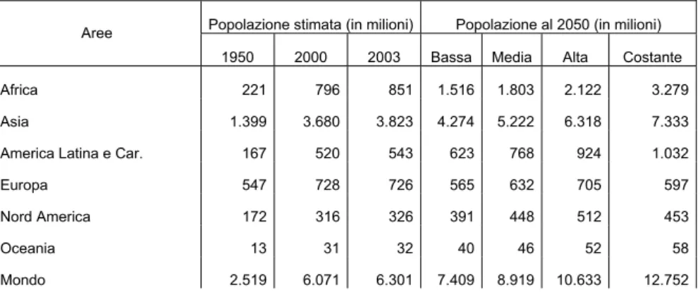 Tab. 8 - Stima e proiezioni della popolazione mondiale per area. 1950, 2000, 2003 e 2050 secondo  differenti varianti di fecondità 