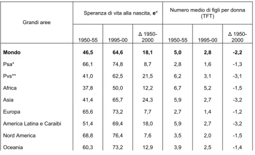 Tab. 2 - Speranza di vita alla nascita e tasso di fecondità totale nel mondo, 1  950-55/1995-00 