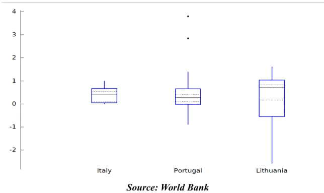Figure 4. Box-plot (Italy, Portugal, Lithuania).