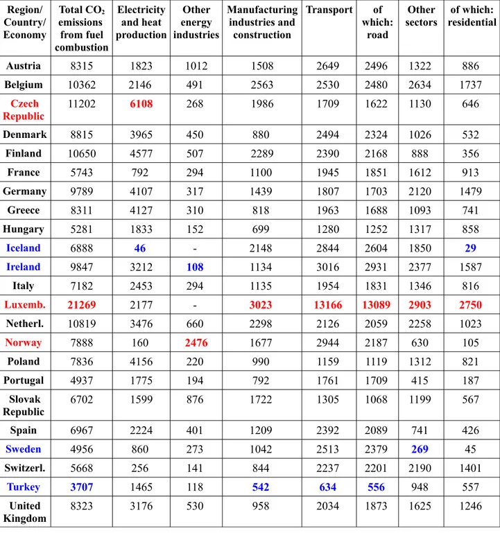 Table 5. CO2 Emissions per capita from different sectors in the UE (2008). Region/ Country/ Economy Total CO2emissions from fuel combustion Electricityand heat production Other energy industries Manufacturingindustries andconstruction Transport of which:ro