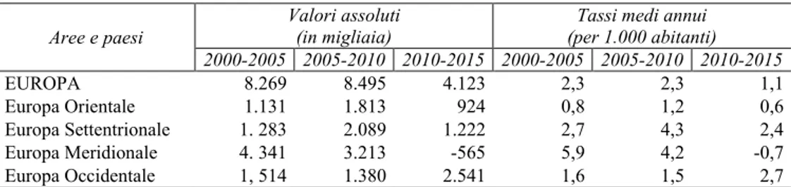 Tab. 4 – Saldi migratori in Europa. Anni 2000, 2005, 2010 e 2015. Valori assoluti (in migliaia) e  percentuali 