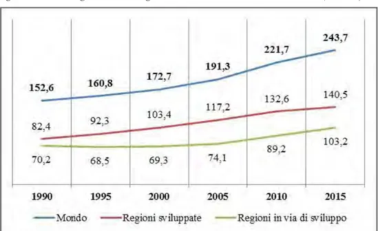 Fig. 1 – Presenza di migranti in alcune regioni del mondo. Anni 1990-2015. Valori assoluti (in milioni) 