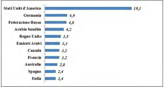 Fig. 2 – I primi 11 Paesi con il più alto numero di migranti. Anno 2015. Valori assoluti (in milioni) 