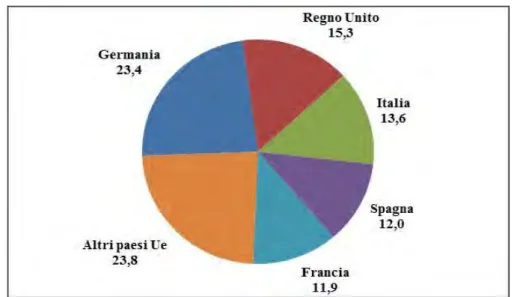 Fig. 3 – Distribuzione della popolazione straniera in alcuni paesi UE-28. Anno 2015. Valori percentuali 