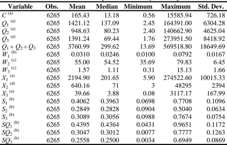 TABLE 1.1 – Descriptive statistics of the sample