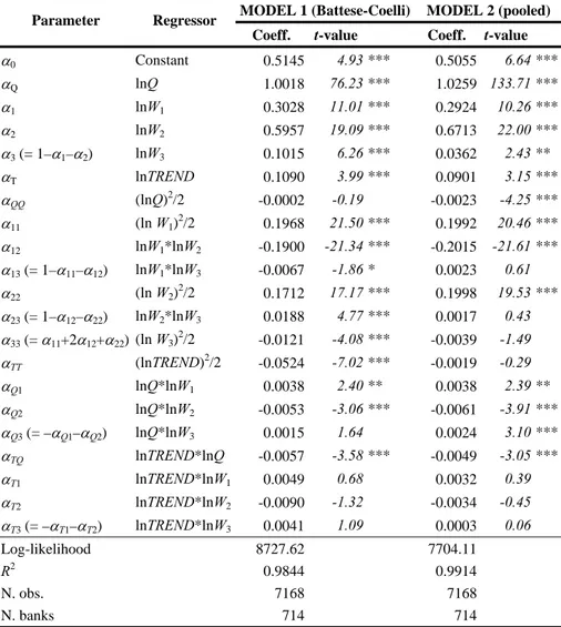 TABLE 2.3 – Maximum likelihood estimates of the cost function