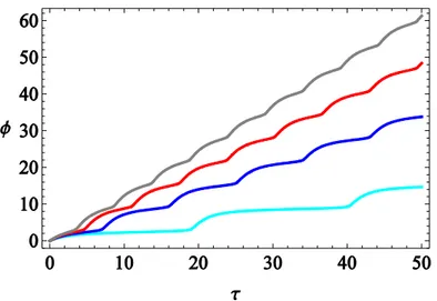 Figure  4.2a.  Numerical  solution        of  the  dynamical  equation  of  a  TBJJ  in  the  presence  of  a  constant current bias  i B  for 0.15 and for  i B  0 