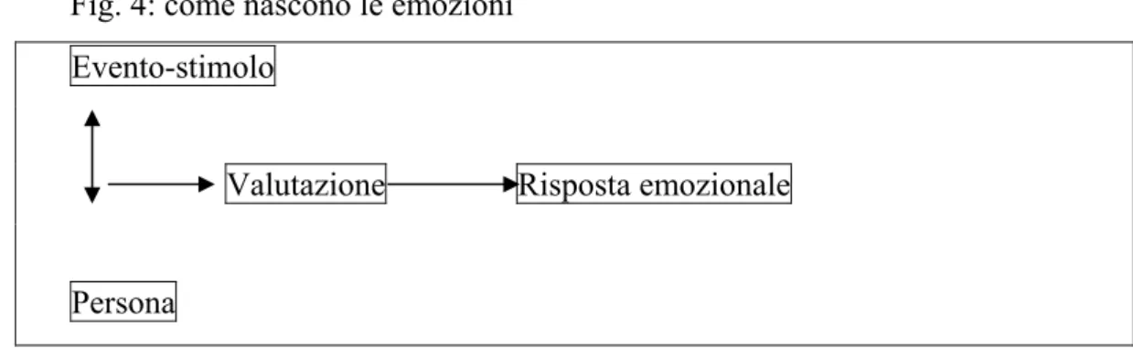Fig. 4: come nascono le emozioni  Evento-stimolo 