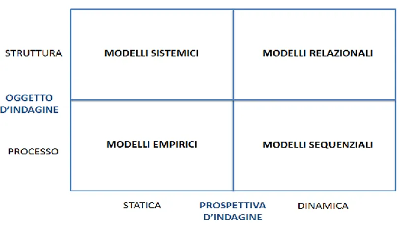 Fig. 3.1 – Modelli di analisi dell’integrazione socio-sanitaria 