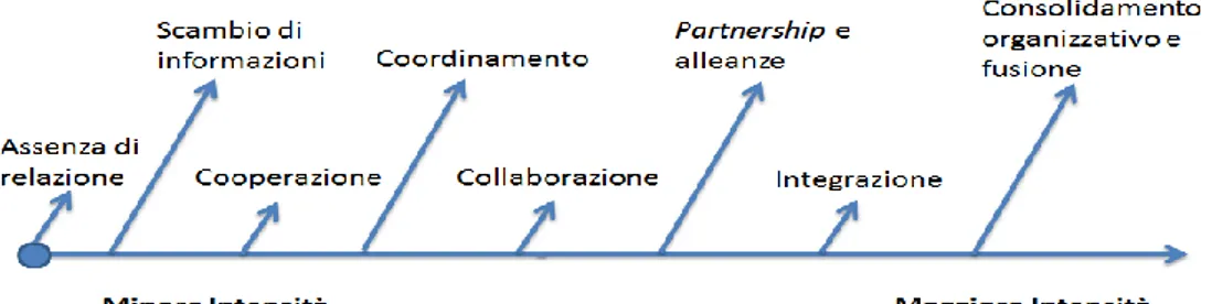 Fig. 3.2 – Modelli di integrazione socio-sanitaria secondo l’intensità del rapporto 