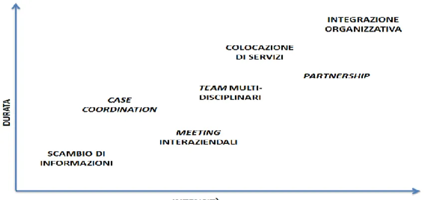 Fig. 3.4 – Modelli di integrazione socio-sanitaria per intensità e durata 